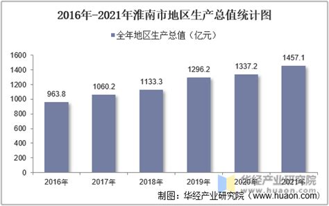 2010-2018年淮安市常住人口数量及户籍人口数量统计_华经情报网_华经产业研究院