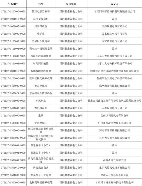 国网甘肃省电力公司2021年第五次物资招标采购项目中标人名单__财经头条