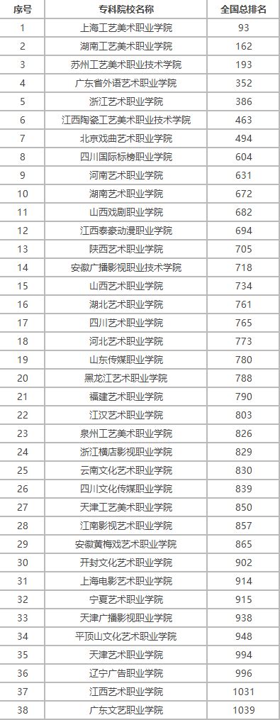我校美术学院动画专业在《中国大学及学科专业评价报告（2020-2021）中排名第17位