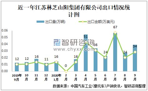 2020年9月江苏林芝山阳集团有限公司出口数量为0.04万辆 出口均价851.3万美元/万辆_智研咨询