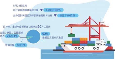 中国海运行业市场现状；10大港口位列全球前20；广东山东港口发展情况