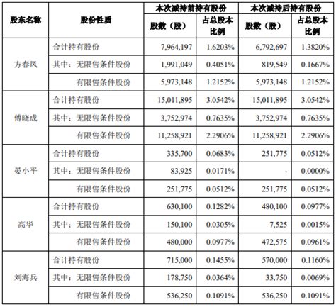 新大正：9月16日公司高管王萍减持公司股份合计200股_股票频道_证券之星