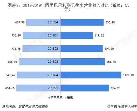 阿里巴巴VS腾讯 十张图带你看2019年第一季度中国两大互联网巨头财报 谁更胜一筹？_行业研究报告 - 前瞻网