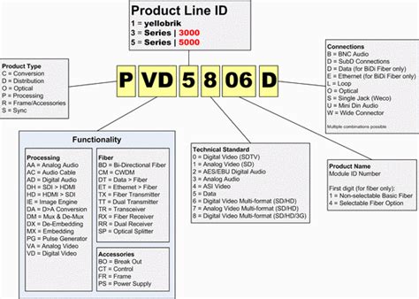 Product Numbering System - LYNX Technik AG