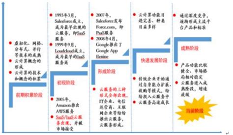 2018年中国云计算行业市场现状及发展趋势分析 - 绿智网