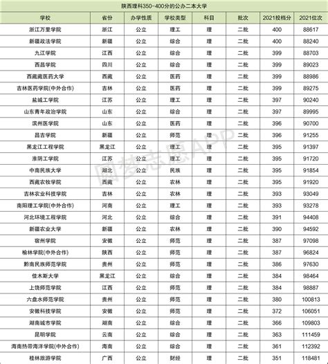 2023广东二本大学有哪些学校，广东最新二本高校排名一览表