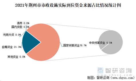 2021年荆州市城市建设状况公报：荆州市市政设施完成投资26.06亿元，同比增长173.35%_智研咨询