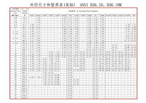 国标无缝钢管规格表(D外径壁厚 - 360文库