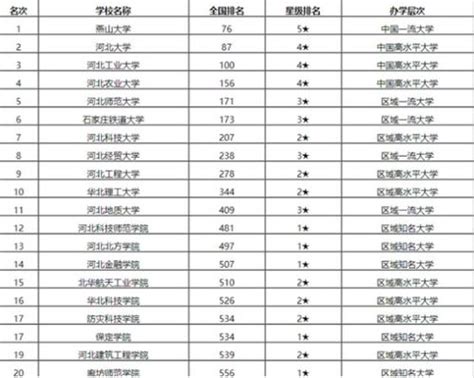 2023年河北省大学排名一览表_河北各所高校最新排行榜_学习力