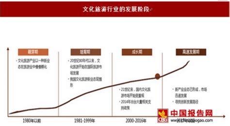 2023年中国文化旅游行业市场现状及发展趋势分析 数字文旅将成为文旅新产业形态_研究报告 - 前瞻产业研究院