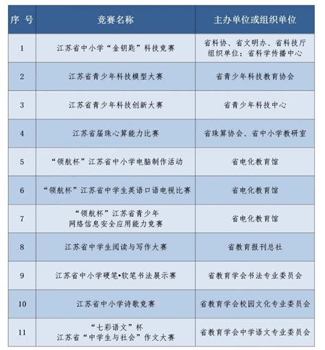 56项！江苏省2022-2025学年中小学生竞赛活动项目公布