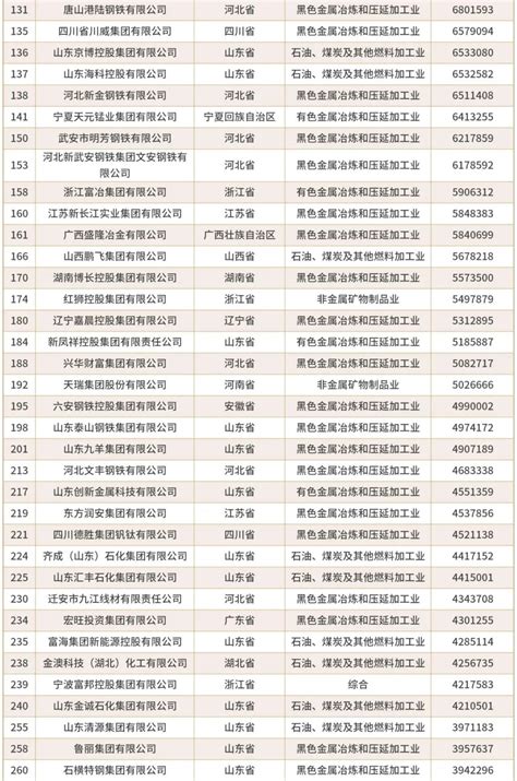 中国企业500强名单出炉 98家矿业相关企业上榜！ - 综合新闻 - 中国矿业网 中国矿业联合会
