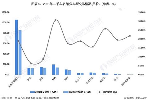 2022年中国二手车市场发展现状分析 二手车整体交易量下降【组图】_行业研究报告 - 前瞻网