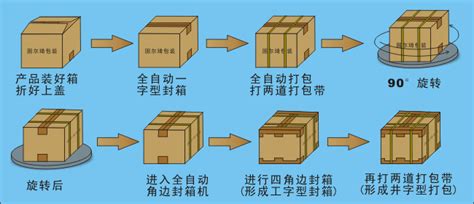全自动封箱打包生产流水线__衡水金泰包装材料加工厂