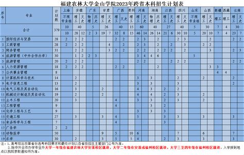 福建农林大学金山学院2023年跨省本科招生计划表