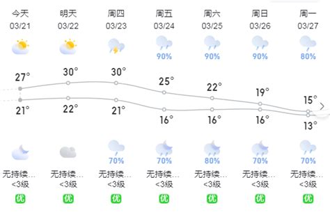 惠州天气骤变，先升至30℃，再降至13℃！低温+强对流天气将到来！_局部_大雨_气温