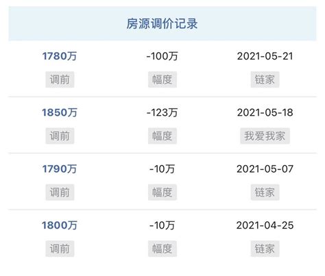 杭州二手房价23个月来首次下跌，成交量“六连降”房贷有所松动 - 21经济网