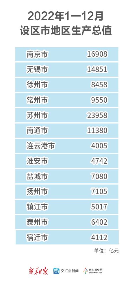 江苏发布2022年设区市地区生产总值“成绩单” 全省13市GDP均超4000亿元 | 江苏网信网