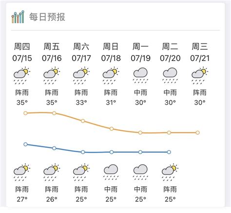 热ྂ热ྂ热ྂ？未来一周惠州雷雨活跃，高温天气将有所收敛_南方plus_南方+
