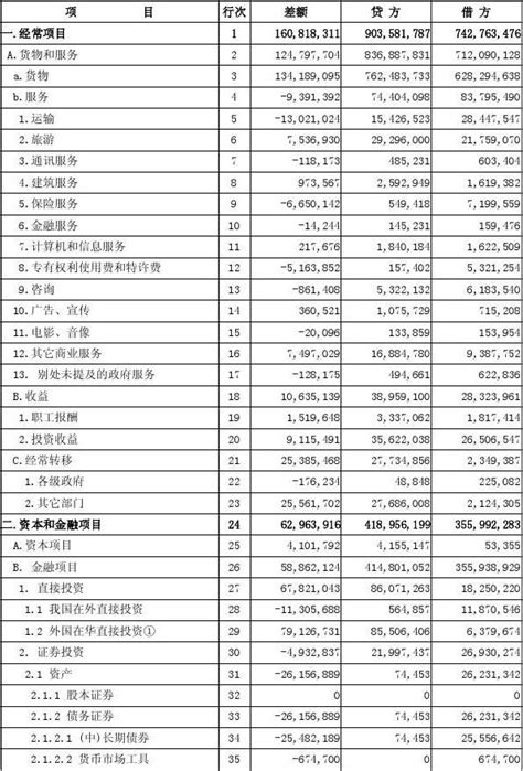 中国2005-2013国际收支平衡表_word文档免费下载_文档大全