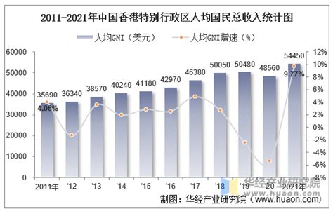 2021年中国香港特别行政区GDP、人均GDP及人均国民总收入统计_华经情报网_华经产业研究院