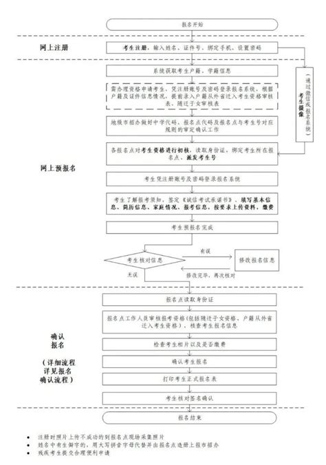 广东省2022年高考报名即将启动！带您一图读懂报名流程-广州应用科技学院-招生在线