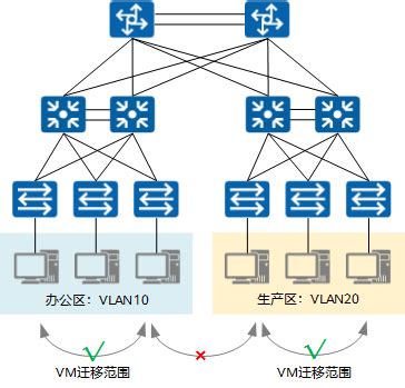 数据中心SDN网络、VXLAN、虚拟化之间的关系和概念-CSDN博客