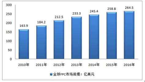 FPC市场分析报告_2018-2024年中国FPC行业设计趋势分析及市场竞争策略研究报告_中国产业研究报告网