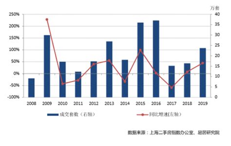 11月上海二手房成交量创新高 浦东成交均价涨幅高-上海房天下