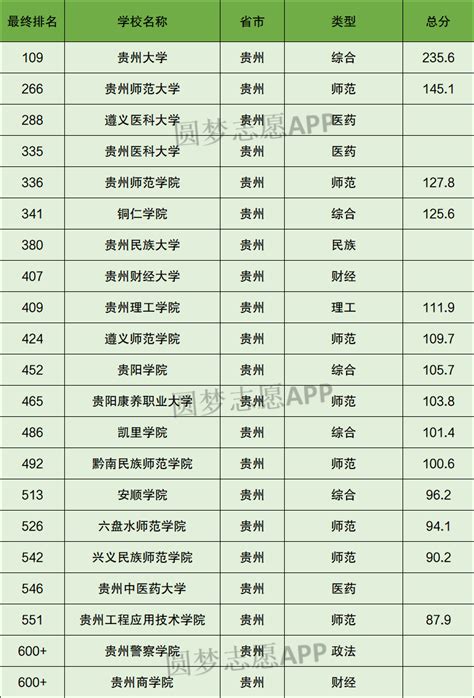 2023贵州有哪些大学 贵州省大学名单排名一览表