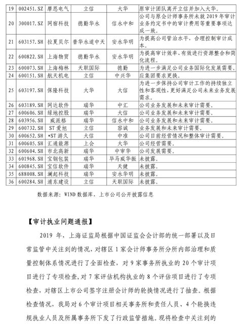 上海证监局会计监管通讯（2019年年报审计专刊）-相信学习的力量