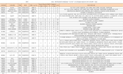 重庆三峡医药高等专科学校2022年高职分类考试招生专业及计划一览表-掌上高考