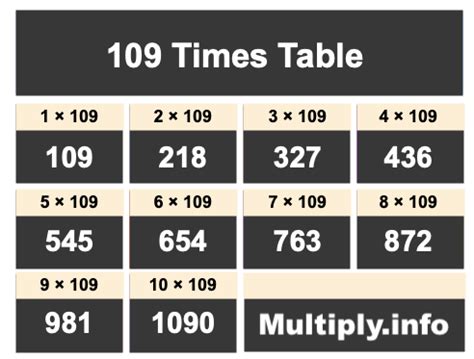 109 Times Table