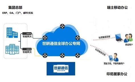 国外移动办公 网络慢？？？解决方案//世耕通信全球办公专网-上海联通宽带---网上受理中心