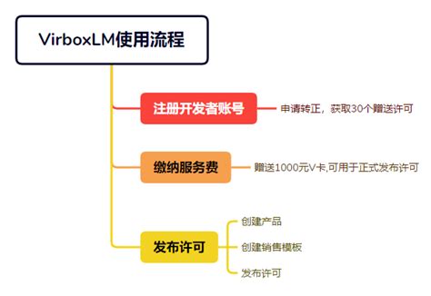 Virbox LM 收取平台服务费通知__财经头条