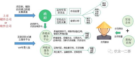 面向农民的农业商业模式_资讯_自媒体-(www.yunke.ai)-云客