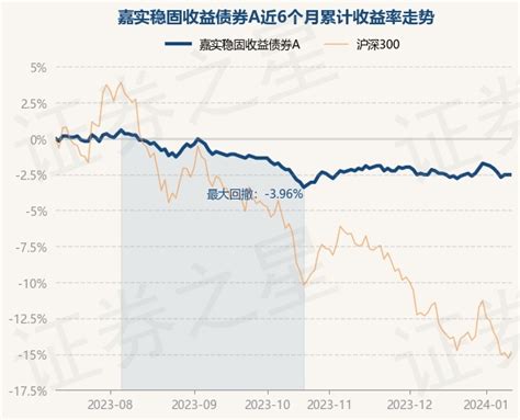 1月11日基金净值：嘉实稳固收益债券A最新净值1.101_股票频道_证券之星