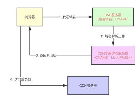 cdn服务器搭建怎么使用(国内服务器搭建cdn)-茶猫云
