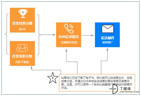 b2b订单流程 看这个图就可以了 - 企业数字化 - 核货宝