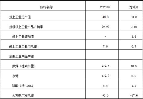 (毕节市)大方县2019年国民经济和社会发展统计公报-红黑统计公报库