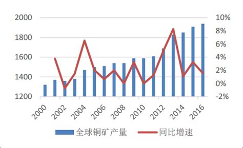 2018年我国铜行业储量分布、市场格局及产能规模分析（图） - 中国报告网