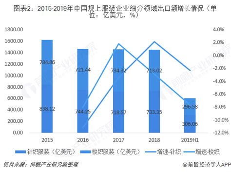 2019中国服装出口市场规模与发展前景分析 - 北京华恒智信人力资源顾问有限公司