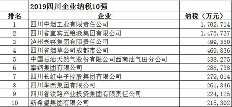 四川企业100强排名情况，四川上市公司有哪些- 股市聚焦_赢家财富网