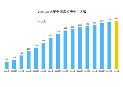 2016年中国大学生就业率、就业的主要影响因素及就业趋势分析【图】_智研咨询