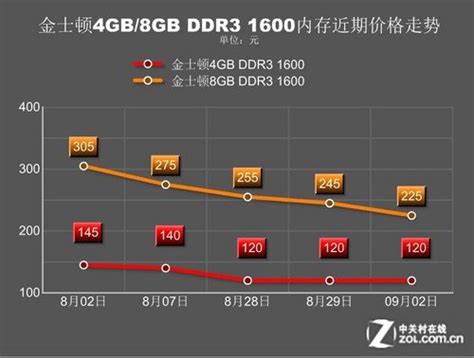 内存条价格回到解放前，双十一各价位DDR4内存好价推荐_内存_什么值得买