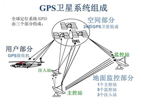 GPS定位原理与全球四大导航系统-专业自动化论坛-中国工控网论坛