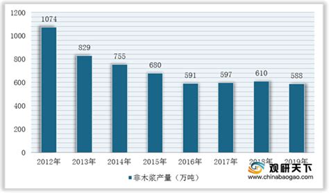 2022年1-4月中国造纸行业产量规模及进口数据统计 前4月纸浆进口量达到1000万吨_数据汇_前瞻数据库