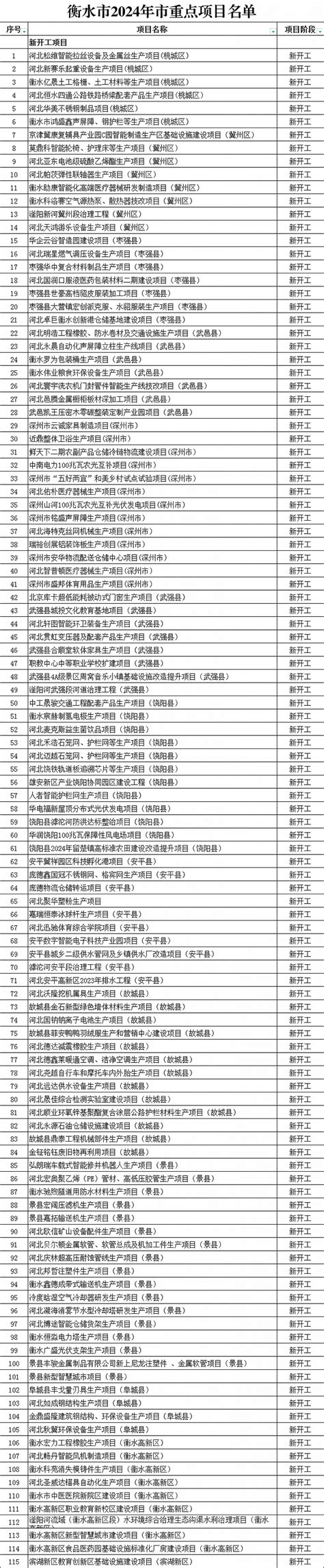 衡水市2024年市重点项目名单-重点项目-BHI分析-中国拟在建项目网