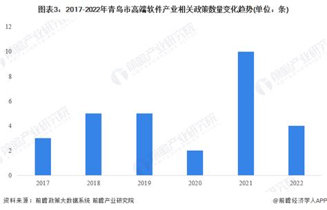 【建议收藏】重磅！2023年青岛市高端软件产业链全景图谱(附产业政策、产业链现状图谱、产业资源空间布局、产业链发展规划)_行业研究报告 - 前瞻网