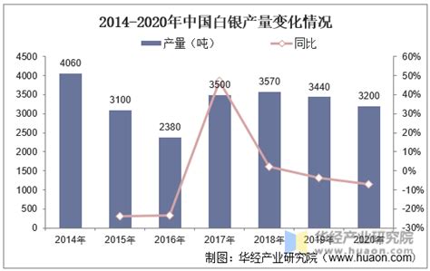 中国白银种类、储量、产量、进口量及银矿勘查分析「图」_趋势频道-华经情报网